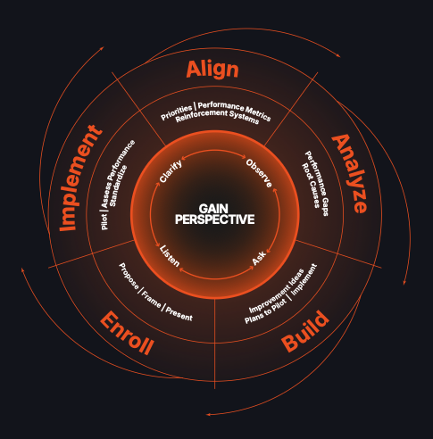 The Intrapreneurship Journey. Gain Perspective sits at the center, with Observe, Ask, Listen and Clarify. The five surrounding dimensions are Align, Analyze, Build, Enroll and Implement.