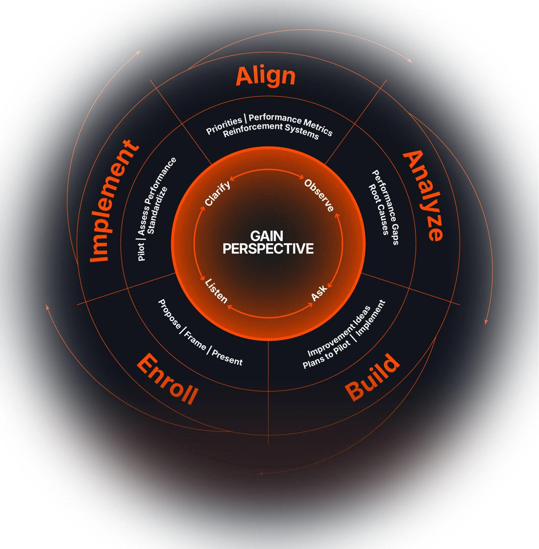 The Intrapreneurship Journey framework: Gain Perspective at the center, practiced through Observe, Ask, Listen, and Clarify, surrounded by Align, Analyze, Build, Enroll, and Implement.